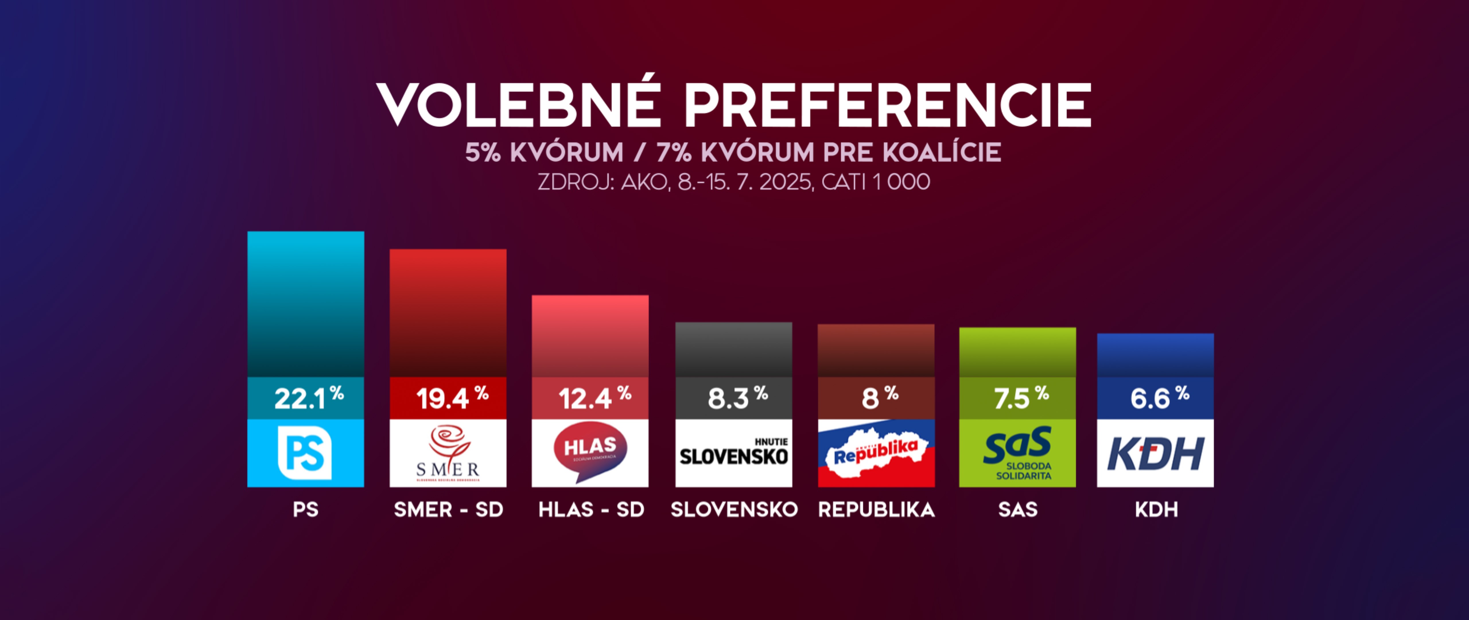 Voľby by vyhralo PS